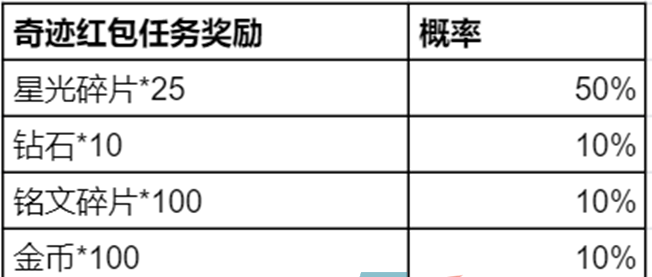 《王者荣耀》2024奇迹邀约活动持续时间介绍