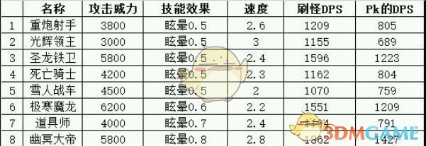 《地下城堡》眩晕控制类兵种属性解析