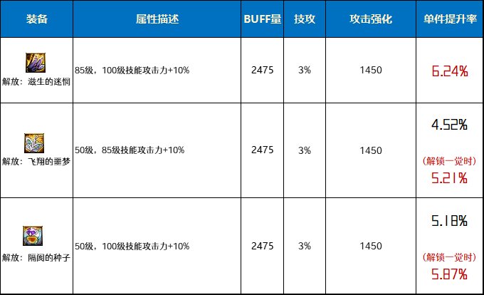 DNF解放套首饰强不强_DNF解放套首饰属性分析