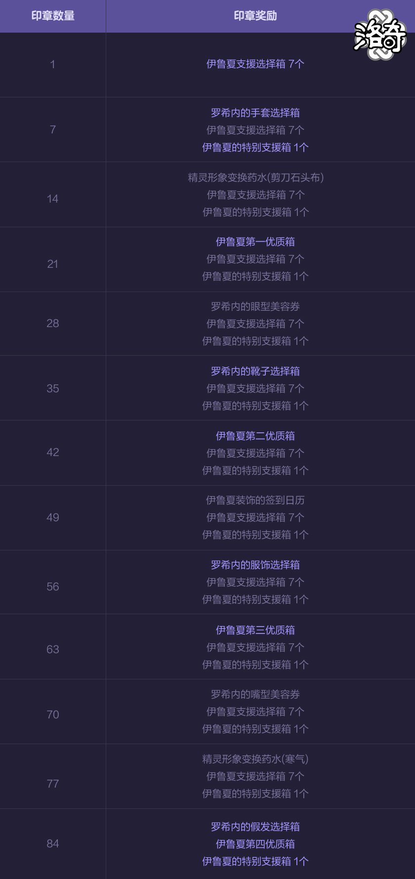 《洛奇》超多福利等你来领,伊鲁夏签到活动火热进行中