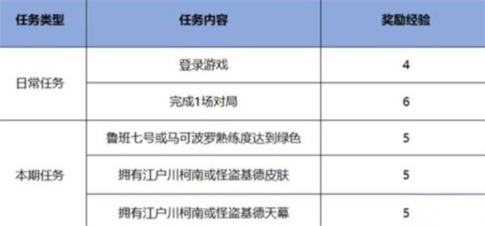 《王者荣耀》名侦探柯南联动皮肤怎么免费获得