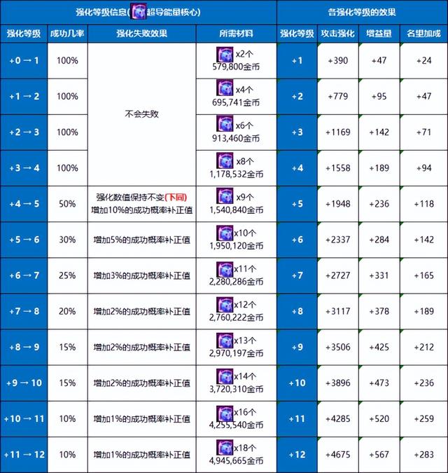 DNF全新勋章怎么玩