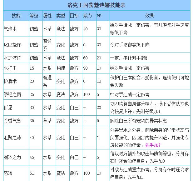 洛克王国紫魅迪娜技能表_紫魅迪娜技能是什么