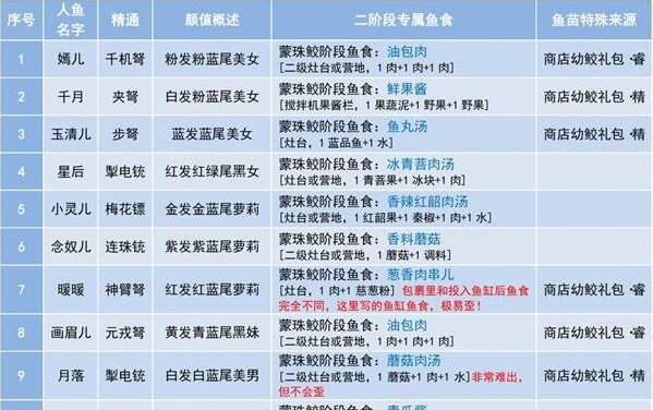 《妄想山海》第二阶段人鱼食物汇总一览