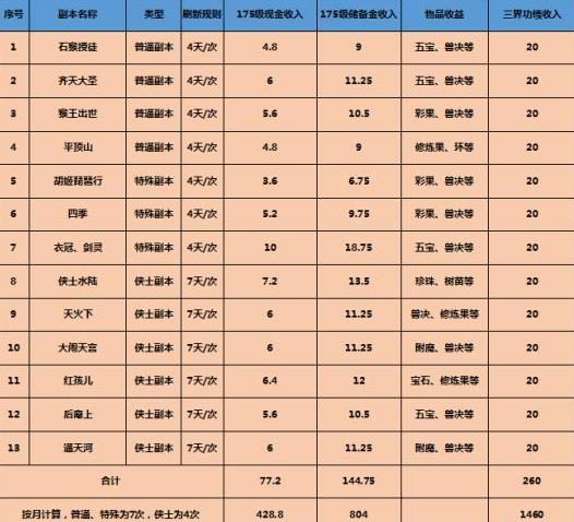 普通副本及侠士副本中的三界功绩