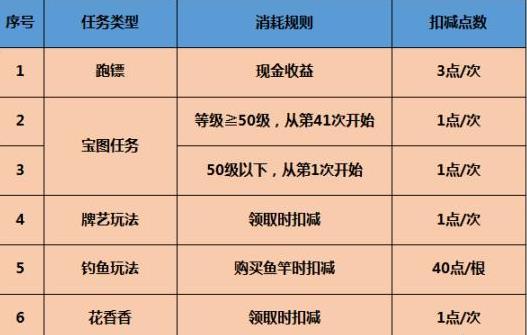 休闲类玩法中的三界功绩