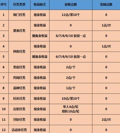 常规任务中的三界功绩