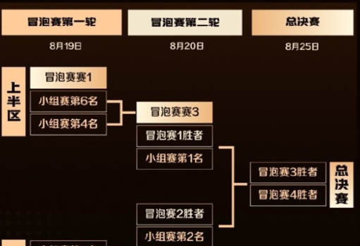 《王者荣耀》2024主播联赛赛制规则