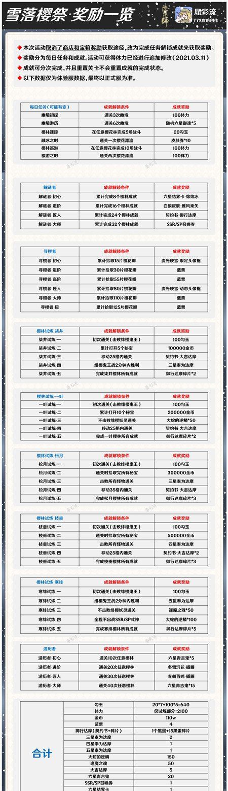 《阴阳师》雪落樱祭活动奖励收益*化攻略
