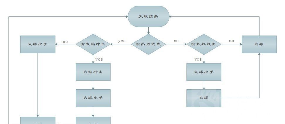 《魔兽世界》9.0火法输出手法