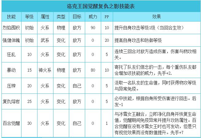 洛克王国觉醒复仇之影技能表_觉醒复仇之影技能是什么