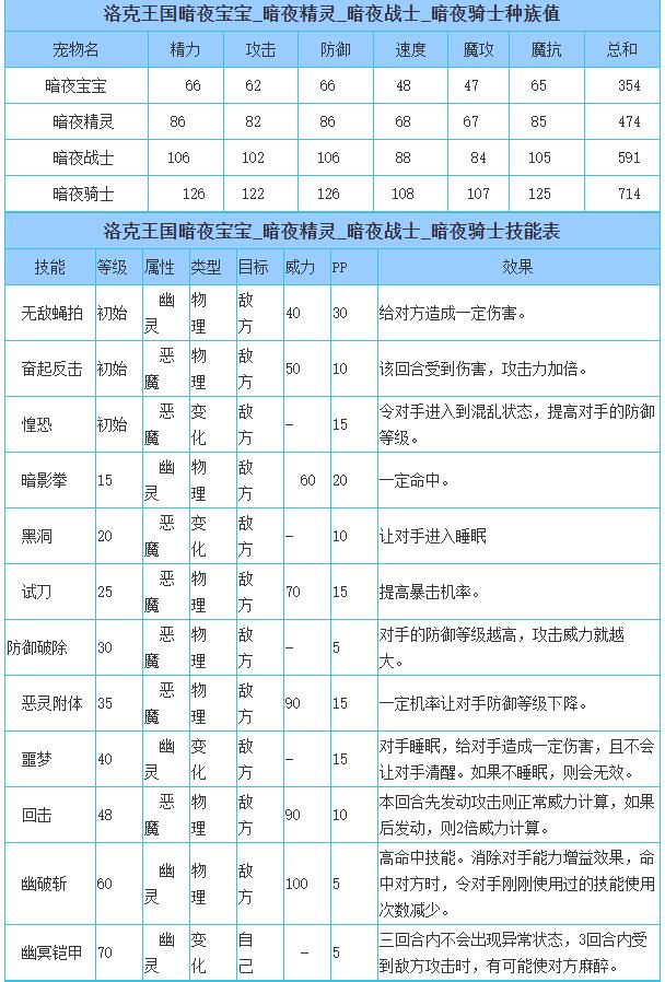 洛克王国暗夜骑士技能表_暗夜骑士技能是什么