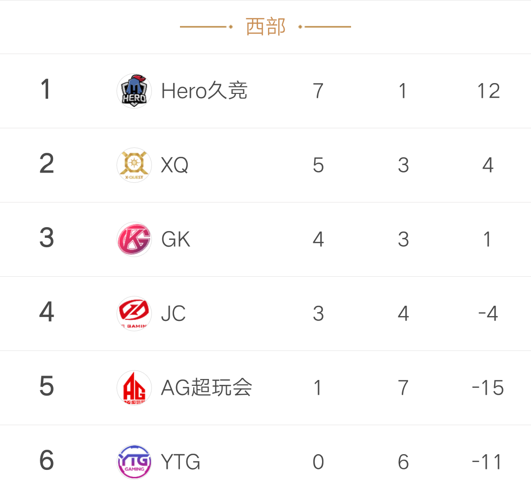 0-3又输了！梦泪做替补 AG超玩会六连败还有救么？
