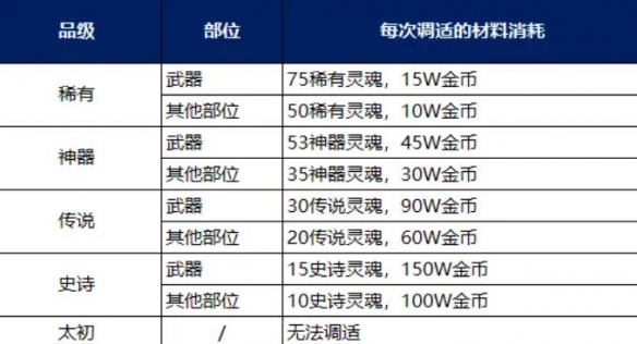 《地下城与勇士：起源》装备调适升品选择推荐