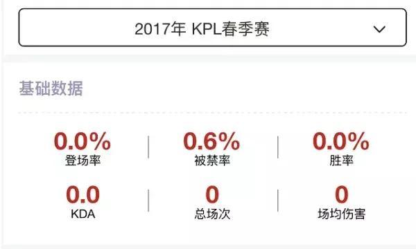 KPL赛场上登场最少的5个英雄 只有他一次也没出现过