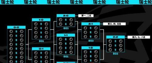 《英雄联盟》2023年S13全球总决赛瑞士轮赛制介绍