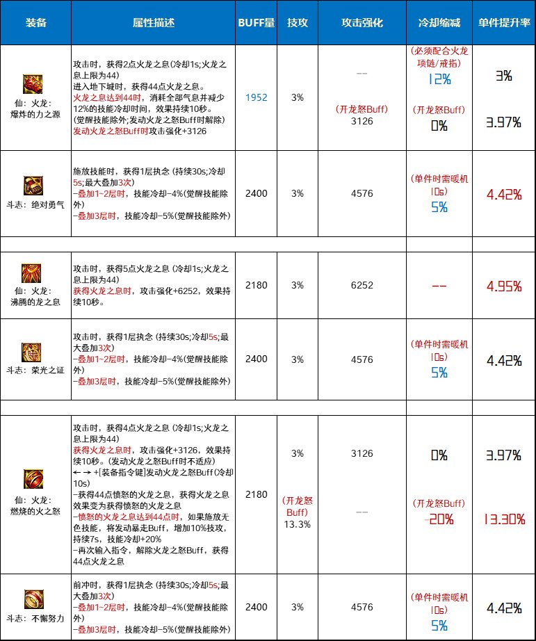 DNF仙火龙套和斗志套哪个好_DNF仙火龙套和斗志套对比分析