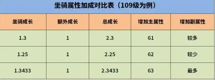 梦幻西游坐骑成长怎么吃划算
