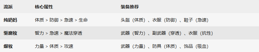 《杖剑传说》牧师流派推荐