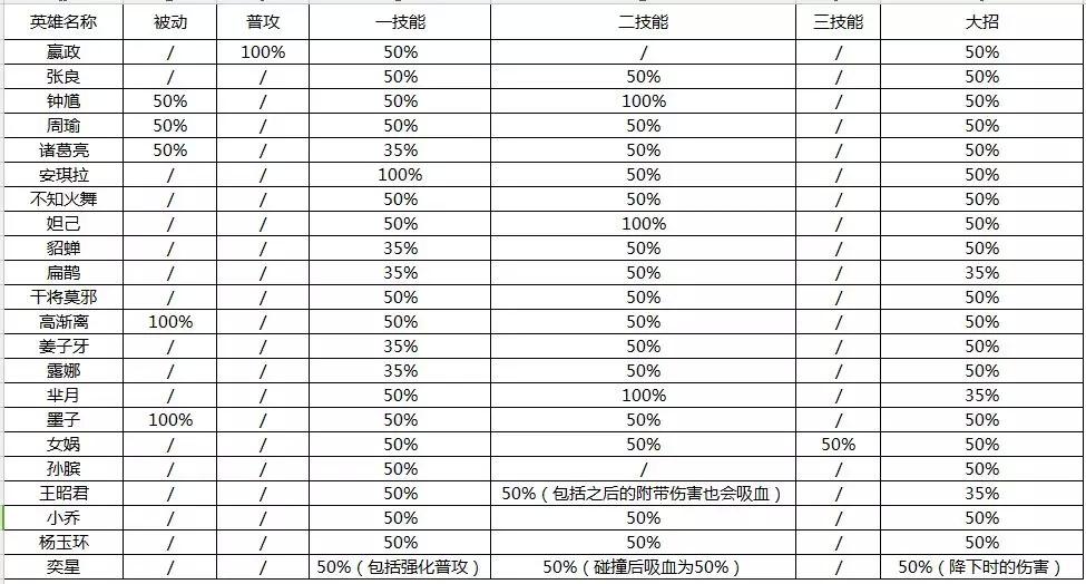 原来法师的技能吸血都是不一样的 99%的人都不知道
