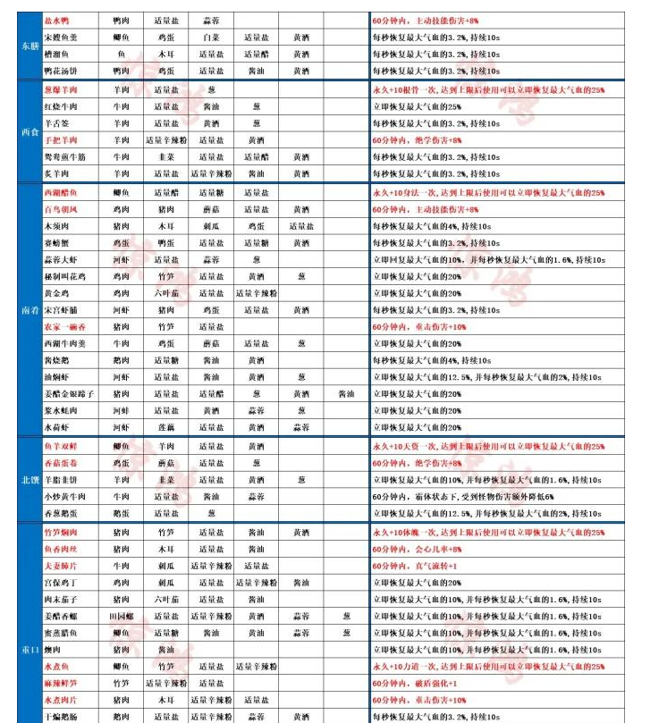 射雕手游菜谱配方大全图二