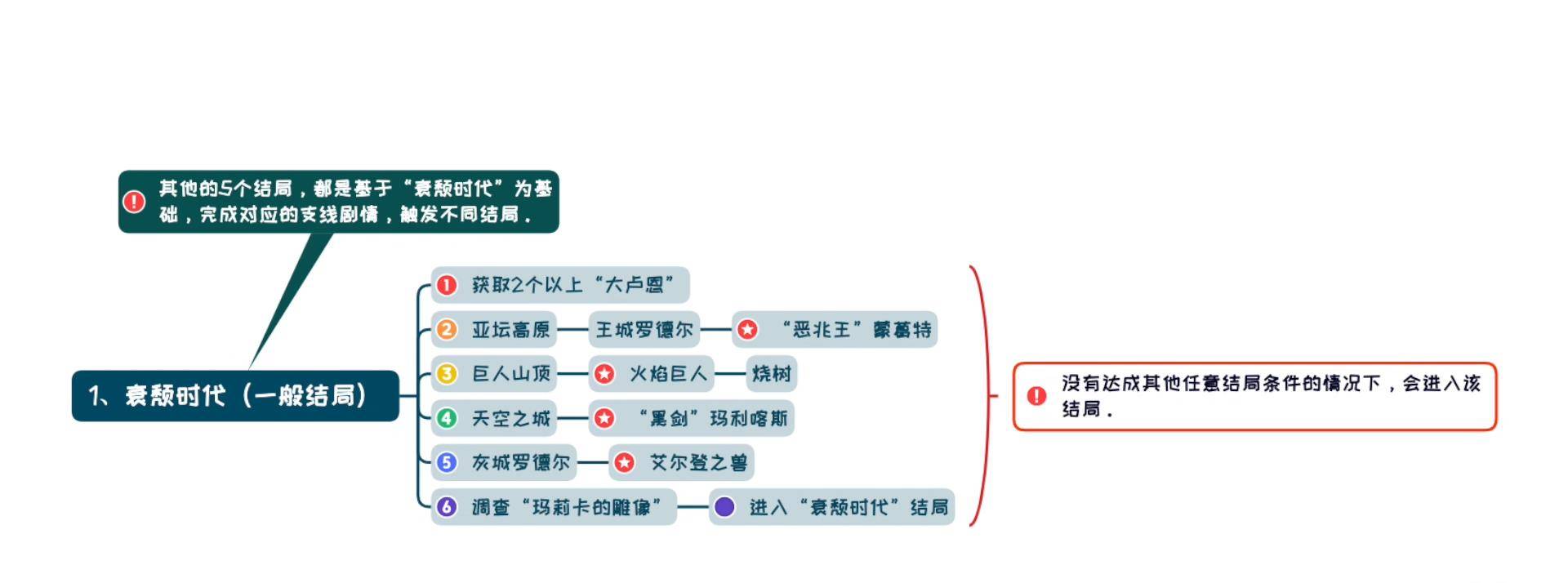*个结局：衰颓时代