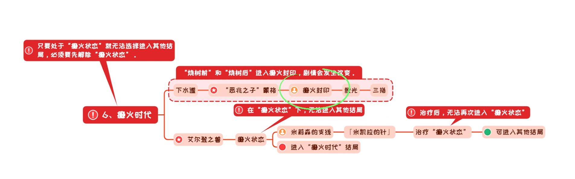 第六个结局：癫火之王