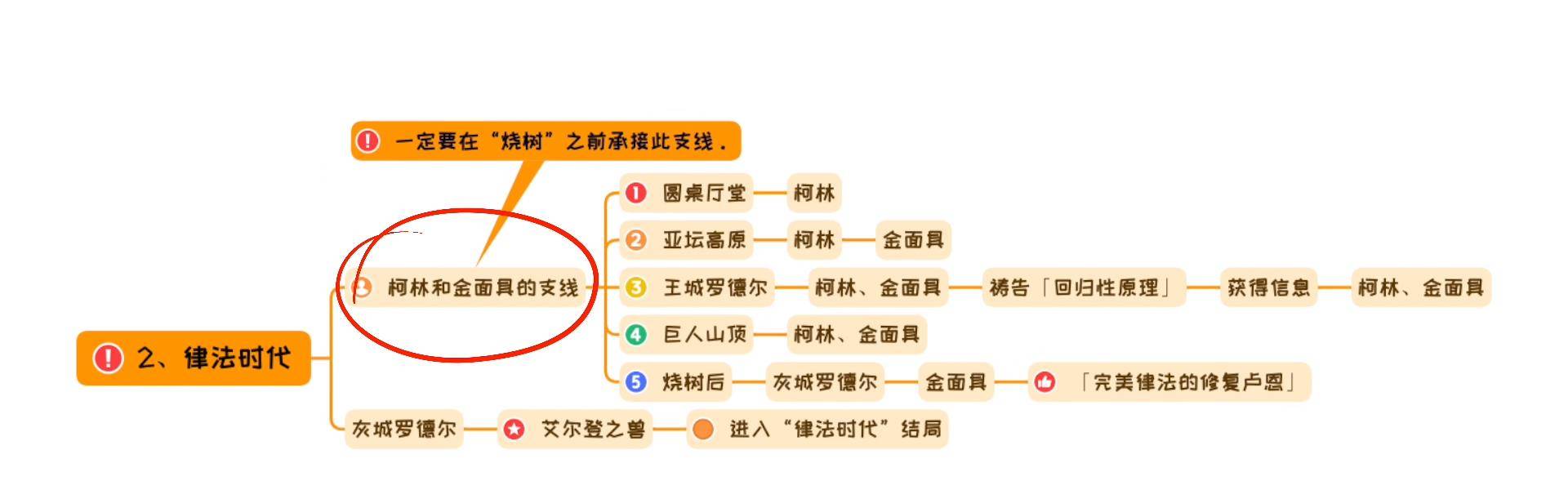 第二个结局：律法时代。