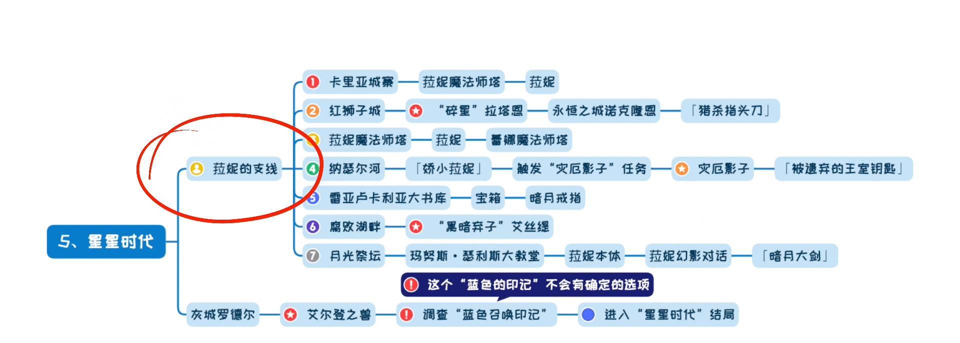 第五个结局：星星时代