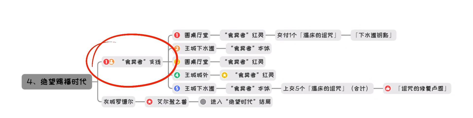 第四个结局：绝望赐福时代